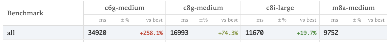 Overall results are that c6g is ~3x slower than the fastest available instance type
